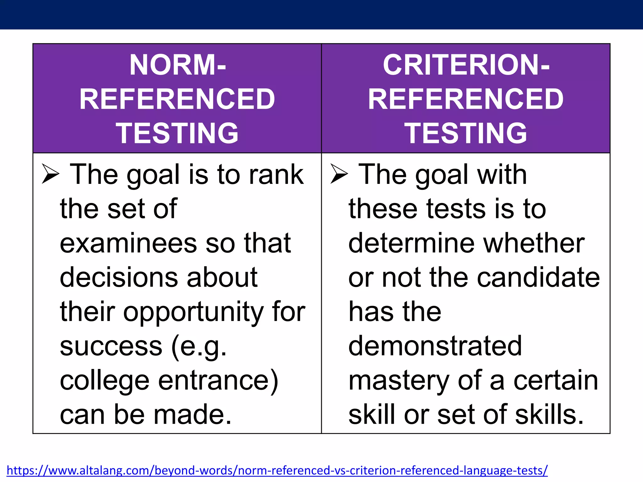 NORM-
REFERENCED
TESTING
CRITERION-
REFERENCED
TESTING
 The goal is to rank
the set of
examinees so that
decisions about
their opportunity for
success (e.g.
college entrance)
can be made.
 The goal with
these tests is to
determine whether
or not the candidate
has the
demonstrated
mastery of a certain
skill or set of skills.
https://www.altalang.com/beyond-words/norm-referenced-vs-criterion-referenced-language-tests/
 