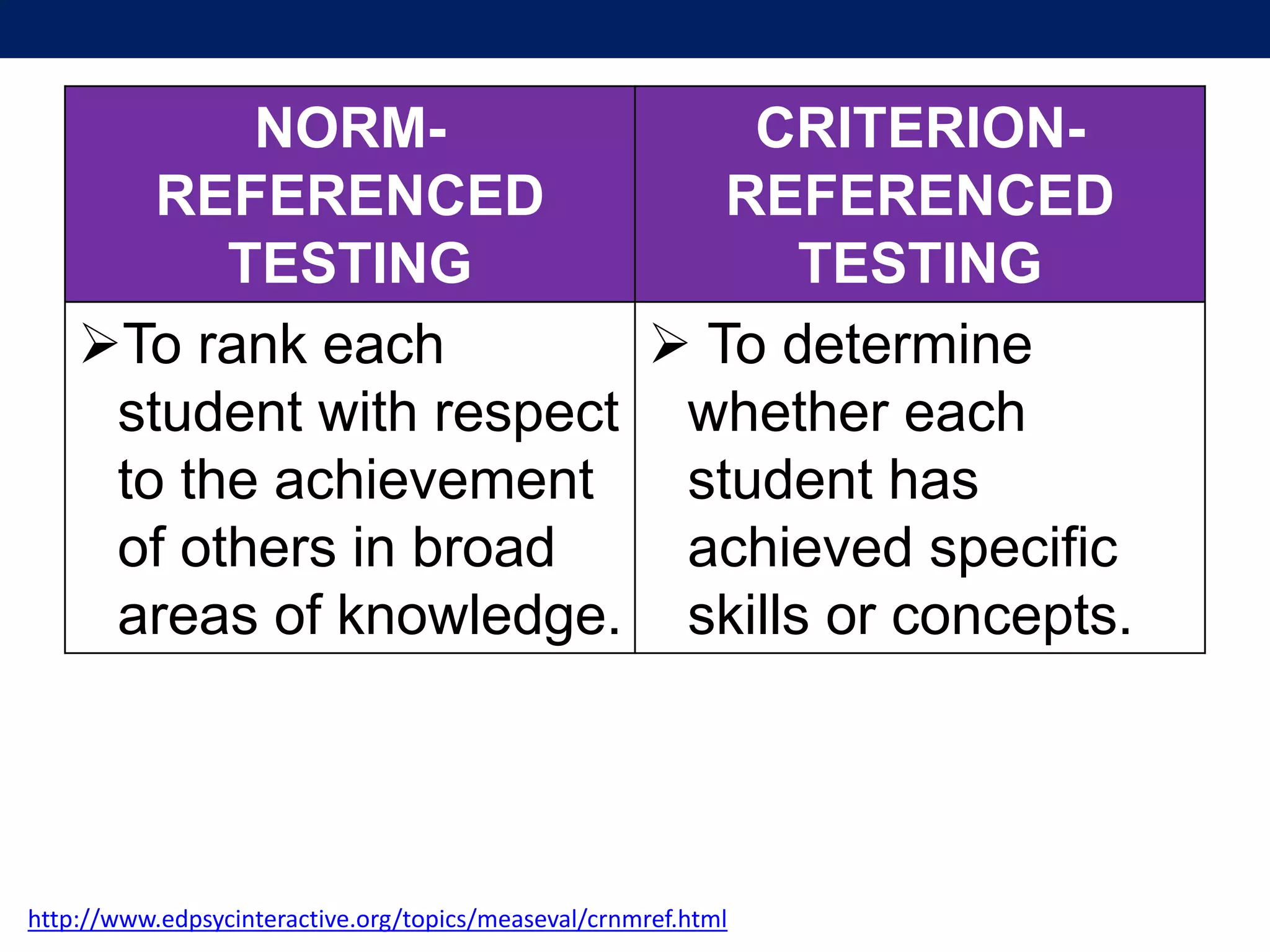 NORM-
REFERENCED
TESTING
CRITERION-
REFERENCED
TESTING
To rank each
student with respect
to the achievement
of others in broad
areas of knowledge.
 To determine
whether each
student has
achieved specific
skills or concepts.
http://www.edpsycinteractive.org/topics/measeval/crnmref.html
 