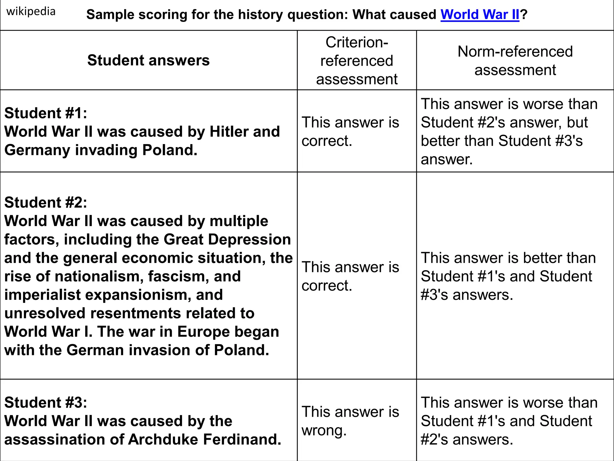 Sample scoring for the history question: What caused World War II?
Student answers
Criterion-
referenced
assessment
Norm-referenced
assessment
Student #1:
World War II was caused by Hitler and
Germany invading Poland.
This answer is
correct.
This answer is worse than
Student #2's answer, but
better than Student #3's
answer.
Student #2:
World War II was caused by multiple
factors, including the Great Depression
and the general economic situation, the
rise of nationalism, fascism, and
imperialist expansionism, and
unresolved resentments related to
World War I. The war in Europe began
with the German invasion of Poland.
This answer is
correct.
This answer is better than
Student #1's and Student
#3's answers.
Student #3:
World War II was caused by the
assassination of Archduke Ferdinand.
This answer is
wrong.
This answer is worse than
Student #1's and Student
#2's answers.
wikipedia
 