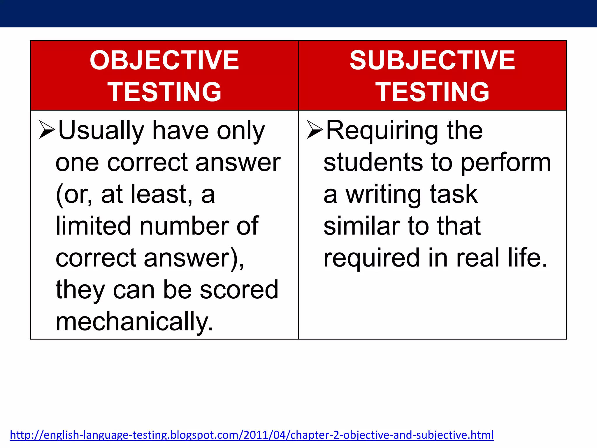 OBJECTIVE
TESTING
SUBJECTIVE
TESTING
Usually have only
one correct answer
(or, at least, a
limited number of
correct answer),
they can be scored
mechanically.
Requiring the
students to perform
a writing task
similar to that
required in real life.
http://english-language-testing.blogspot.com/2011/04/chapter-2-objective-and-subjective.html
 