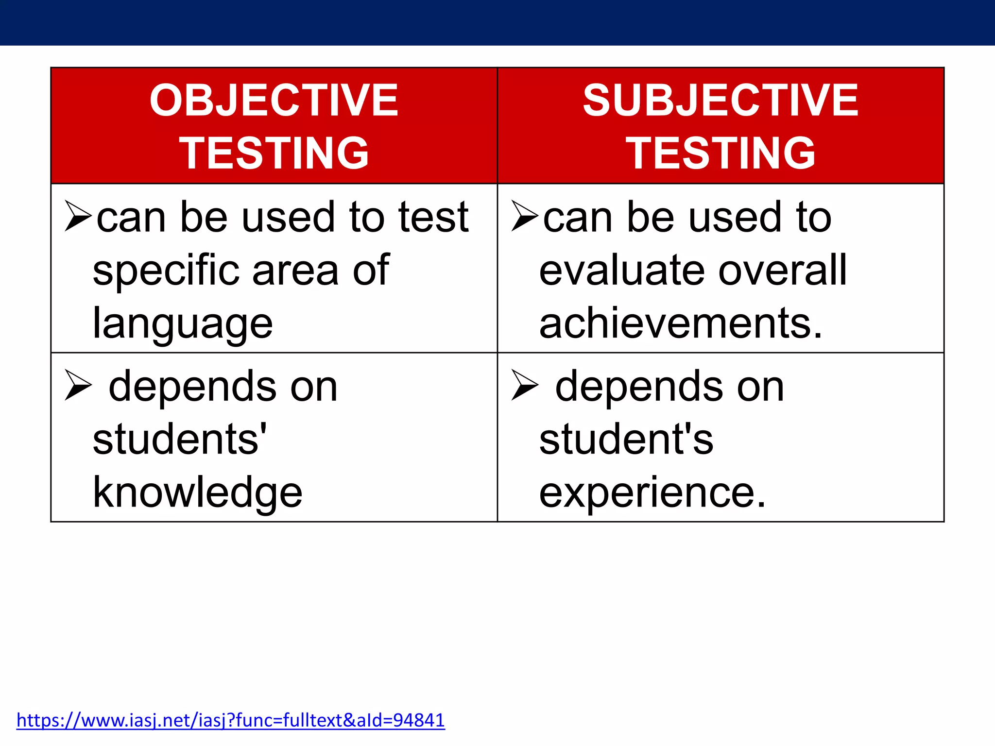 OBJECTIVE
TESTING
SUBJECTIVE
TESTING
can be used to test
specific area of
language
can be used to
evaluate overall
achievements.
 depends on
students'
knowledge
 depends on
student's
experience.
https://www.iasj.net/iasj?func=fulltext&aId=94841
 