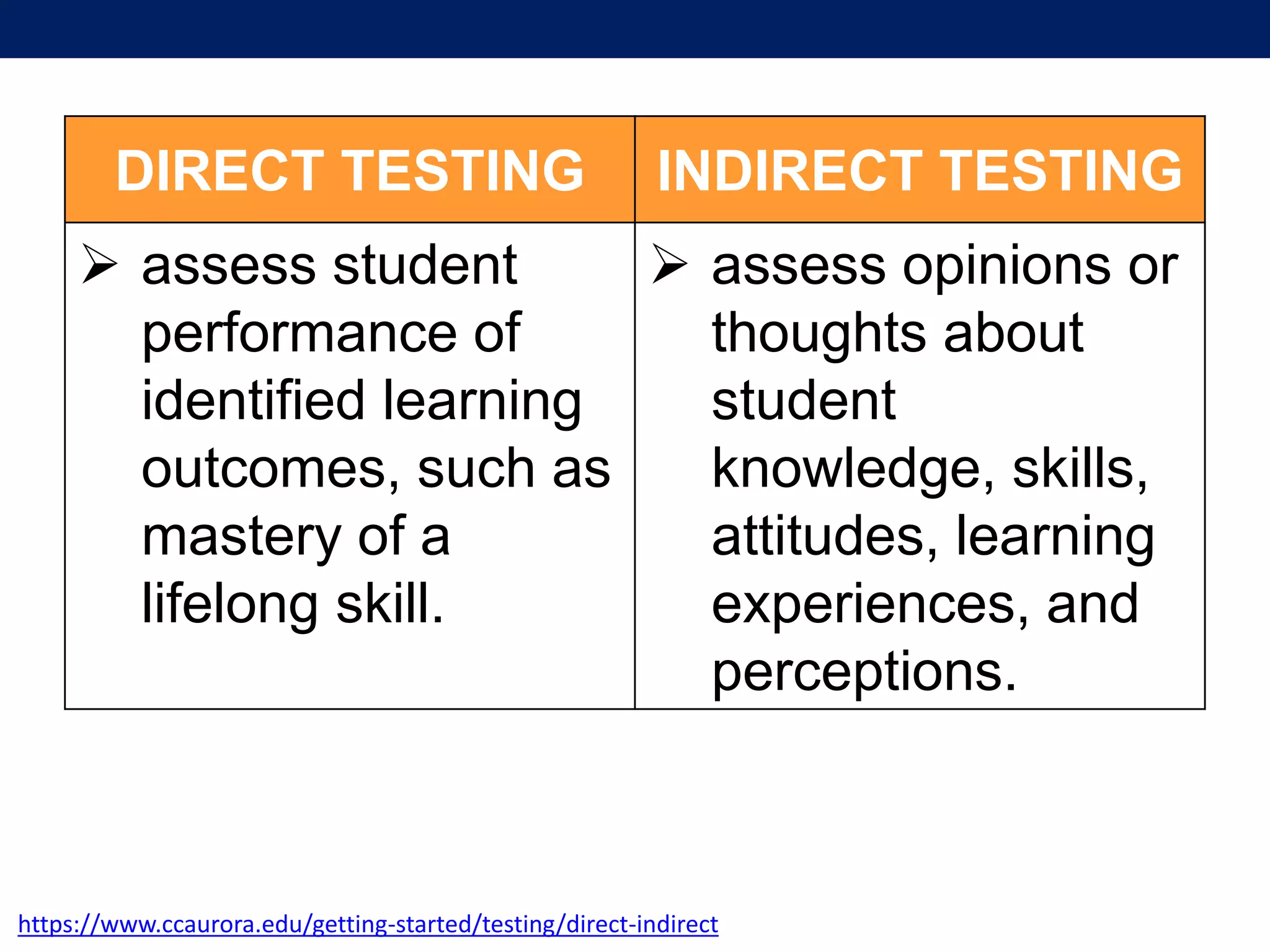 DIRECT TESTING INDIRECT TESTING
 assess student
performance of
identified learning
outcomes, such as
mastery of a
lifelong skill.
 assess opinions or
thoughts about
student
knowledge, skills,
attitudes, learning
experiences, and
perceptions.
https://www.ccaurora.edu/getting-started/testing/direct-indirect
 