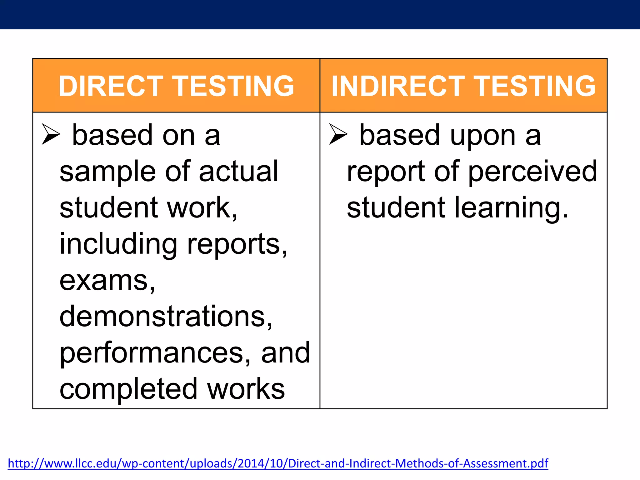 DIRECT TESTING INDIRECT TESTING
 based on a
sample of actual
student work,
including reports,
exams,
demonstrations,
performances, and
completed works
 based upon a
report of perceived
student learning.
http://www.llcc.edu/wp-content/uploads/2014/10/Direct-and-Indirect-Methods-of-Assessment.pdf
 