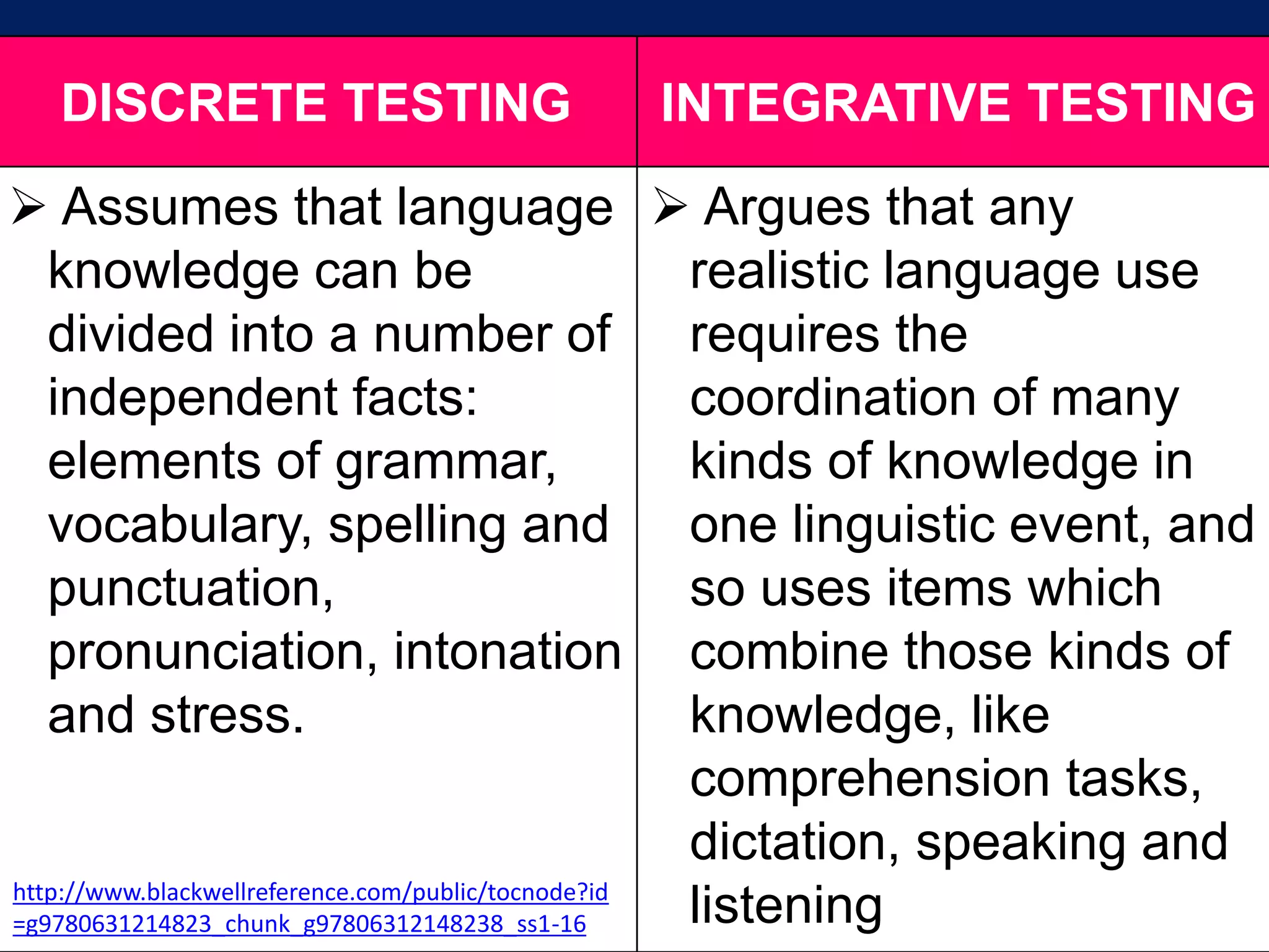 DISCRETE TESTING INTEGRATIVE TESTING
 Assumes that language
knowledge can be
divided into a number of
independent facts:
elements of grammar,
vocabulary, spelling and
punctuation,
pronunciation, intonation
and stress.
 Argues that any
realistic language use
requires the
coordination of many
kinds of knowledge in
one linguistic event, and
so uses items which
combine those kinds of
knowledge, like
comprehension tasks,
dictation, speaking and
listeninghttp://www.blackwellreference.com/public/tocnode?id
=g9780631214823_chunk_g97806312148238_ss1-16
 