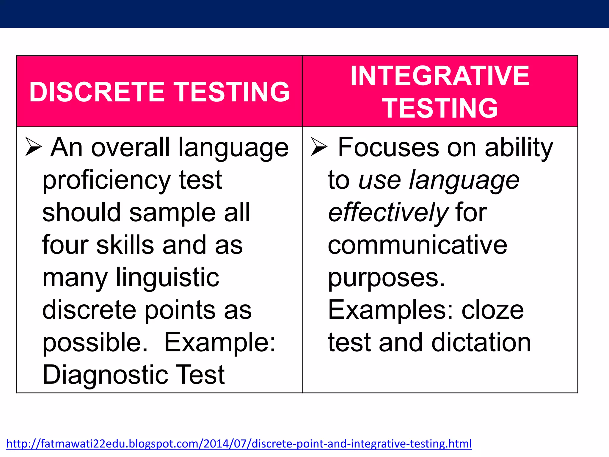 DISCRETE TESTING
INTEGRATIVE
TESTING
 An overall language
proficiency test
should sample all
four skills and as
many linguistic
discrete points as
possible. Example:
Diagnostic Test
 Focuses on ability
to use language
effectively for
communicative
purposes.
Examples: cloze
test and dictation
http://fatmawati22edu.blogspot.com/2014/07/discrete-point-and-integrative-testing.html
 