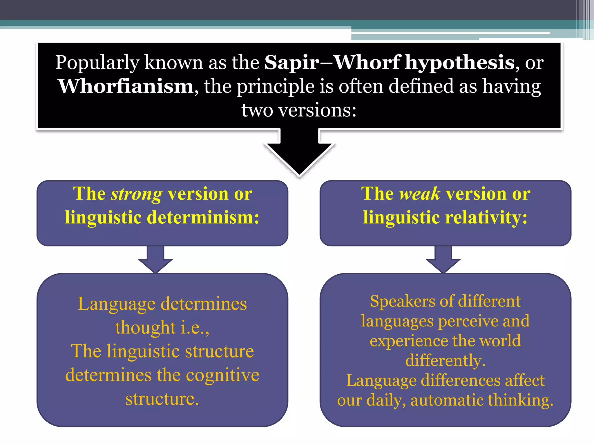 Popularly known as the Sapir–Whorf hypothesis, or
Whorfianism, the principle is often defined as having
two versions:
The strong version or
linguistic determinism:
The weak version or
linguistic relativity:
Language determines
thought i.e.,
The linguistic structure
determines the cognitive
structure.
Speakers of different
languages perceive and
experience the world
differently.
Language differences affect
our daily, automatic thinking.
 