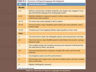 Table 8.2 Overview of Typical Language Development
 