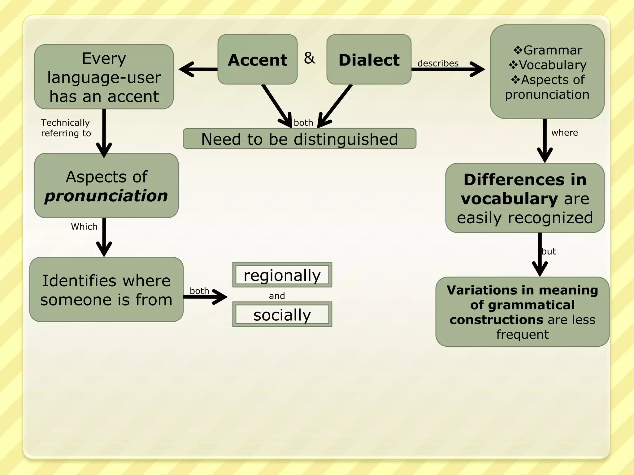 Grammar
     Every                Accent      &    Dialect   describes     Vocabulary
 language-user                                                      Aspects of
 has an accent                                                     pronunciation

Technically                         both
referring to                                                              where
                     Need to be distinguished

  Aspects of                                                  Differences in
pronunciation                                                vocabulary are
       Which
                                                             easily recognized
                                                                        but


Identifies where           regionally
                   both                                    Variations in meaning
someone is from               and
                                                              of grammatical
                            socially                       constructions are less
                                                                  frequent
 