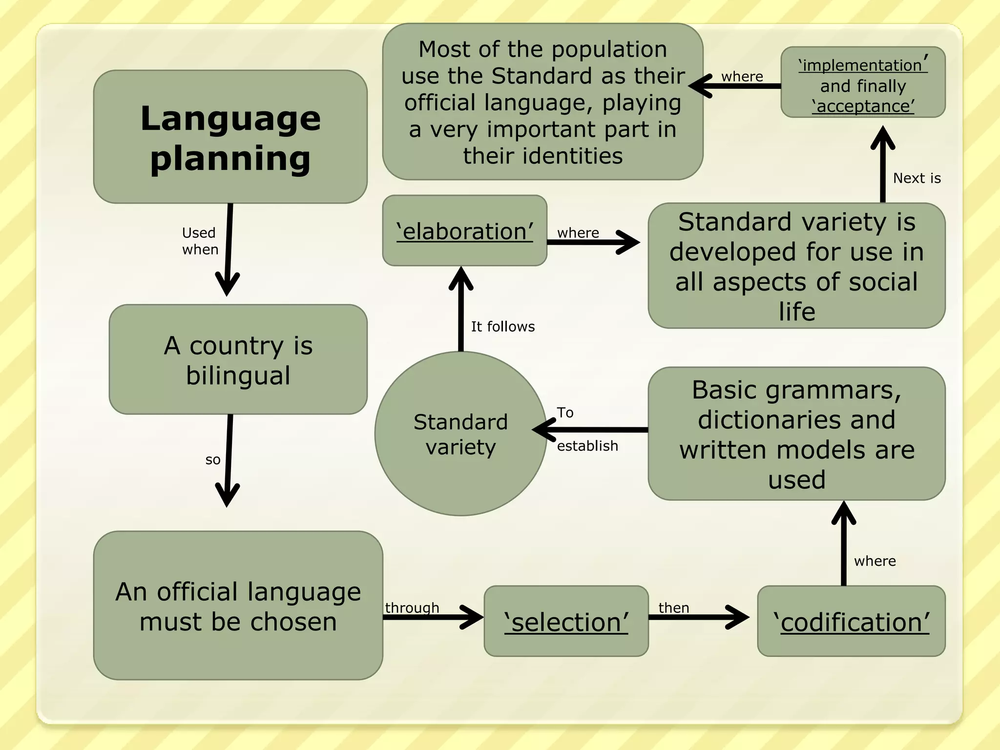 Most of the population
                                                                           ‘implementation’
                         use the Standard as their               where
                                                                             and finally
                         official language, playing                         ‘acceptance’
 Language                 a very important part in
 planning                      their identities
                                                                                      Next is


     Used               ‘elaboration’         where
                                                            Standard variety is
     when                                                  developed for use in
                                                           all aspects of social
                                 It follows
                                                                    life
   A country is
     bilingual
                                                             Basic grammars,
                          Standard
                                              To
                                                             dictionaries and
       so
                           variety            establish
                                                            written models are
                                                                   used


                                                                                 where

An official language   through                            then
 must be chosen                       ‘selection’                        ‘codification’
 