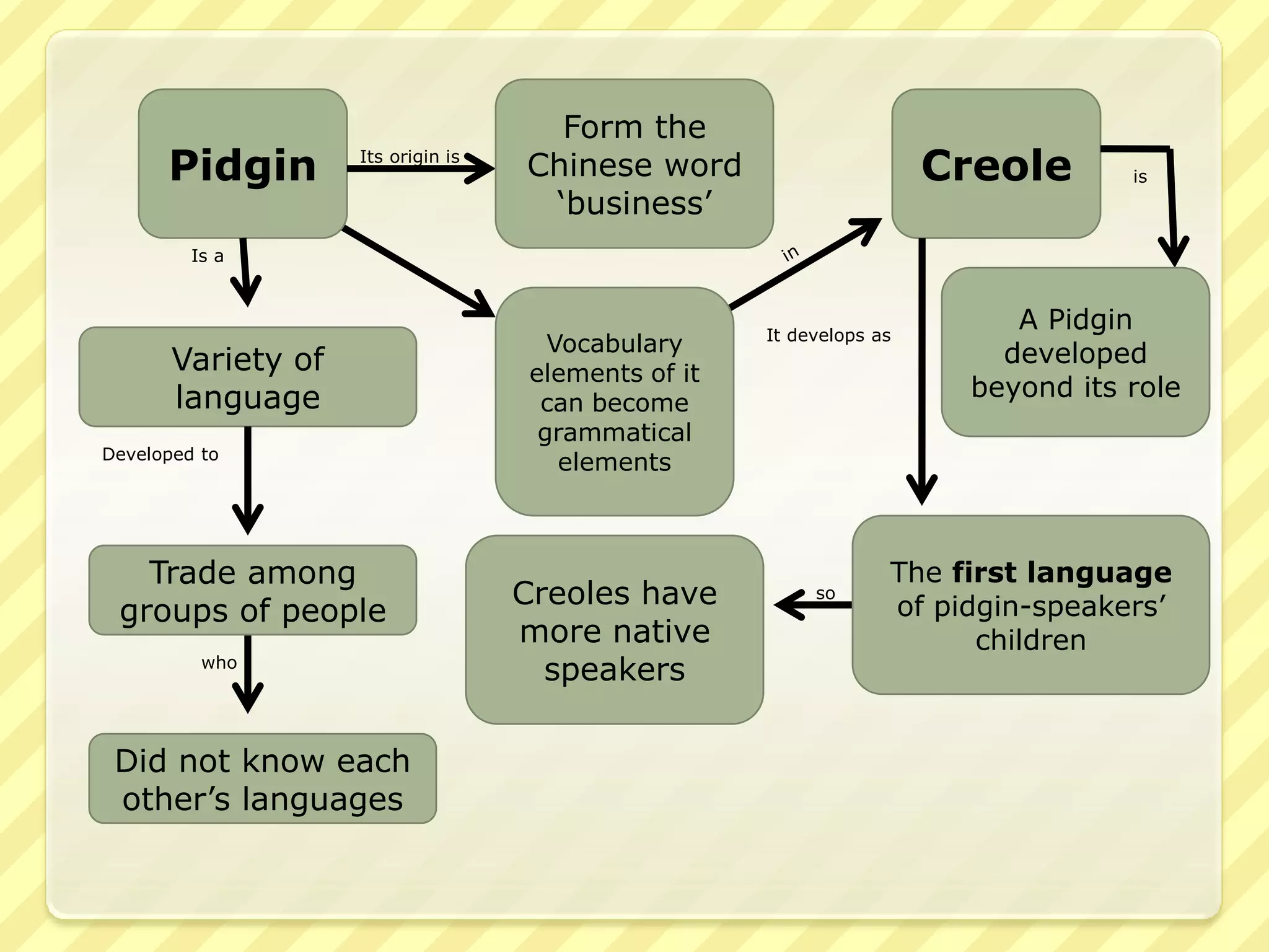Form the
      Pidgin        Its origin is
                                    Chinese word                       Creole      is
                                     ‘business’
         Is a



                                                      It develops as
                                                                           A Pidgin
                                       Vocabulary                         developed
       Variety of                    elements of it
       language                                                         beyond its role
                                      can become
                                      grammatical
Developed to
                                        elements



   Trade among                                                     The first language
                                    Creoles have           so
                                                                   of pidgin-speakers’
 groups of people
                                    more native                          children
          who
                                      speakers

 Did not know each
 other’s languages
 