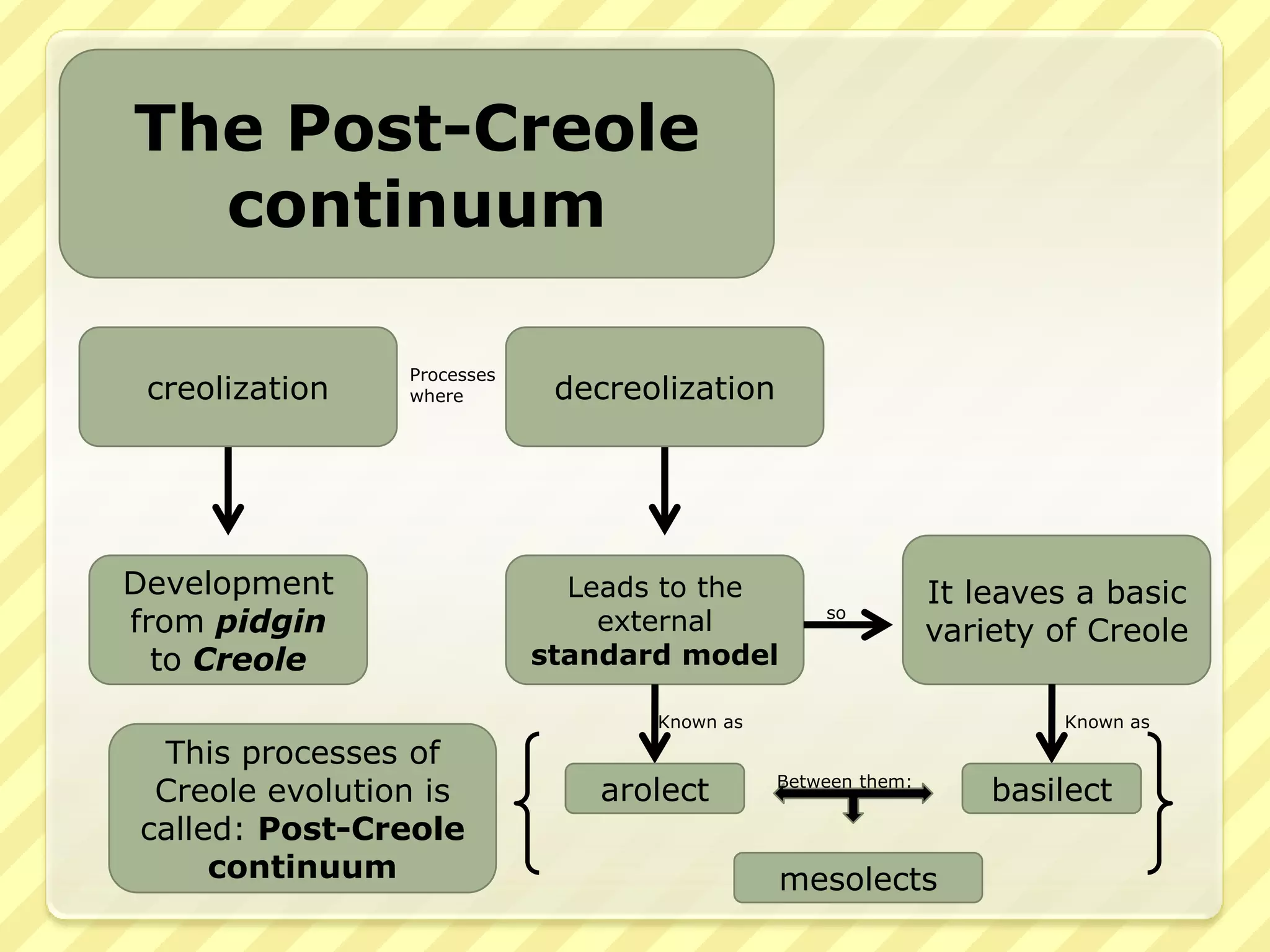 The Post-Creole
  continuum

                Processes
 creolization   where        decreolization




Development                   Leads to the                    It leaves a basic
from pidgin                     external          so
                                                              variety of Creole
  to Creole                 standard model

                                   Known as                           Known as

 This processes of
 Creole evolution is           arolect        Between them:
                                                                  basilect
called: Post-Creole
     continuum                                mesolects
 