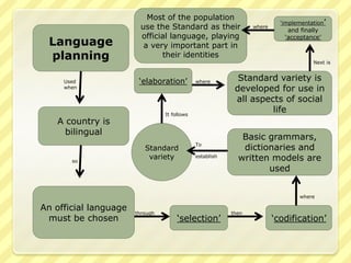Most of the population
                                                                           ‘implementation’
                         use the Standard as their               where
                                                                             and finally
                         official language, playing                         ‘acceptance’
 Language                 a very important part in
 planning                      their identities
                                                                                      Next is


     Used               ‘elaboration’         where
                                                            Standard variety is
     when                                                  developed for use in
                                                           all aspects of social
                                 It follows
                                                                    life
   A country is
     bilingual
                                                             Basic grammars,
                          Standard
                                              To
                                                             dictionaries and
       so
                           variety            establish
                                                            written models are
                                                                   used


                                                                                 where

An official language   through                            then
 must be chosen                       ‘selection’                        ‘codification’
 