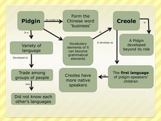 Form the
      Pidgin        Its origin is
                                    Chinese word                       Creole      is
                                     ‘business’
         Is a



                                                      It develops as
                                                                           A Pidgin
                                       Vocabulary                         developed
       Variety of                    elements of it
       language                                                         beyond its role
                                      can become
                                      grammatical
Developed to
                                        elements



   Trade among                                                     The first language
                                    Creoles have           so
                                                                   of pidgin-speakers’
 groups of people
                                    more native                          children
          who
                                      speakers

 Did not know each
 other’s languages
 