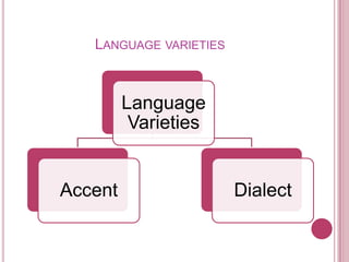 LANGUAGE VARIETIES



         Language
          Varieties


Accent                  Dialect
 