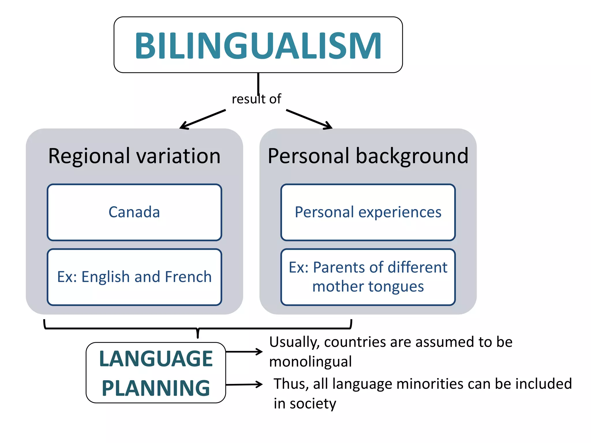 BILINGUALISM
                         result of



Regional variation             Personal background

       Canada                        Personal experiences


                                     Ex: Parents of different
Ex: English and French
                                         mother tongues


                               Usually, countries are assumed to be
     LANGUAGE                  monolingual
     PLANNING                  Thus, all language minorities can be included
                               in society
 