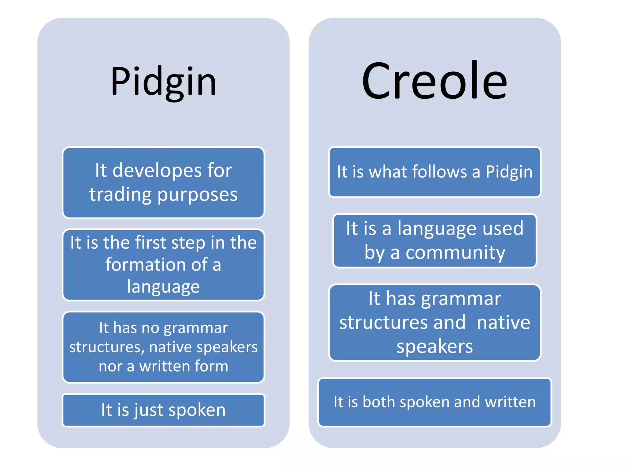 Pidgin                      Creole
   It developes for           It is what follows a Pidgin
  trading purposes
                               It is a language used
It is the first step in the
                                  by a community
      formation of a
         language
                                  It has grammar
    It has no grammar         structures and native
structures, native speakers           speakers
    nor a written form

    It is just spoken         It is both spoken and written
 