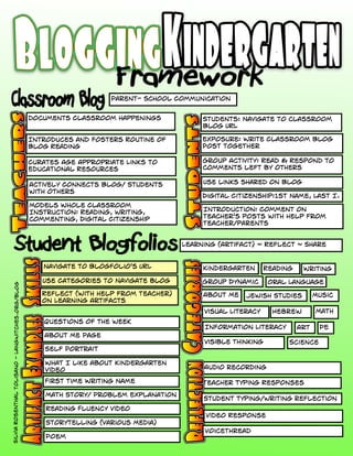 Models Whole Classroom
Instruction: Reading, writing,
commenting, Digital Citizenship
documents Classroom happenings
Introduces and fosters Routine of
Blog Reading
Curates Age Appropriate Links to
Educational Resources
Actively Connects Blog/ Students
with others
Parent- School Communication
Introduction: Comment on
Teacher's posts with help from
Teacher/parents
Students: Navigate to classroom
Blog URL
Exposure: Write Classroom Blog
Post TOgether
Group Activity: Read & Respond to
comments left by others
Use links shared on Blog
Digital Citizenship:1st Name, Last I.
Learning (Artifact) ~ Reflect ~ Share
First Time Writing Name
Navigate to Blogfolio's URL
Use Categories to Navigate blog
Questions of the week
Self Portrait
Jewish Studies
Reading Writing
Art
Oral LanguageGroup Dynamic
Information Literacy
Visual Literacy
Visible Thinking
About Me
Math
About Me Page
Math Story/ Problem Explanation
Reading Fluency Video
Audio recording
Teacher typing Responses
Video Response
VoiceThread
Student typing/writing reflection
Storytelling (Various Media)
Poem
What I like about Kindergarten
Video
Hebrew
Science
PE
MusicReflect (with help from Teacher)
on Learning Artifacts
Kindergarten
SilviaRosenthalTolisano-Langwitches.org/blog
 
