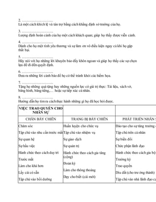 2. ……………………..
Là một cách khích lệ và tán trợ bằng cách khẳng định sở trường của họ.
3. ……………………..
Lượng định hoàn cảnh của họ một cách khách quan; giúp họ thấy được viễn cảnh.
4. ……………………..
Dành cho họ một tình yêu thương và sự làm ơn vô điều kiện ngay cả khi họ gặp
thất bại.
5. ……………………..
Hãy nói với họ những lời khuyên bảo đầy khôn ngoan và giúp họ thấy các sự chọn
lựa để đi đến quyết định.
6. ……………………..
Ðưa ra những lời cảnh báo để họ có thể tránh khỏi các hiểm họa.
7. ……………………..
Tặng họ những quà tặng hay những nguồn lực có giá trị thực: Tài liệu, sách vở,
băng hình, băng tiếng,… hoặc sự tiếp xúc cá nhân.
8. ……………………..
Hướng dẫn họ tìm ra cáchthực hành những gì họ đã học hỏi được.
VIỆC TRAO QUYỀN CHO
NHÂN SỰ
CHĂN BẦY CHIÊN TRANG BỊ BẦY CHIÊN PHÁT TRIỂN NHÂN S
Chăm sóc
Tập chú vào nhu cần trước mắt
Sự quan hệ
Sự hầu việc
Hành chức theo cách duy trì
Trước mắt
Làm cho khá hơn
Lấy cái có sẵn
Tập chú vào bồi dưỡng
Huấn luyện cho chức vụ
Tập chú vào nhiệm vụ
Sự giao dịch
Sự quản trị
Hành chức theo cách gia tăng
(cộng)
Ðoản kỳ
Làm cho thông thoáng
Dạy cho biết (cái mới)
Ðào tạo cho sự tăng trưởng c
Tập chú trên cá nhân
Sự biền đổi
Chức phận lãnh đạo
Hành chức theo cách gia bội
Trường kỳ
Trao quyền
Dìu dắt (cho trư ởng thành)
Tập chú vào nhà lãnh đạo cụ
 