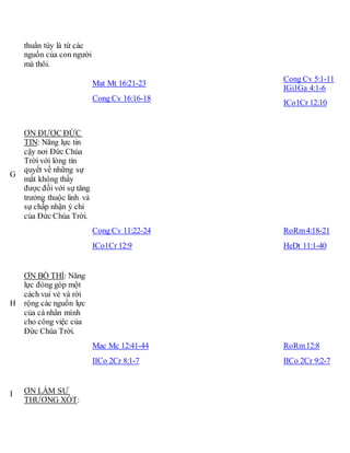 thuần túy là từ các
nguồn của con người
mà thôi.
Mat Mt 16:21-23
Cong Cv 16:16-18
Cong Cv 5:1-11
IGi1Ga 4:1-6
ICo1Cr 12:10
G
ƠN ĐƯỢC ĐỨC
TIN: Năng lực tin
cậy nơi Đức Chúa
Trời với lòng tin
quyết về những sự
mắt không thấy
được đối với sự tăng
trưởng thuộc linh và
sự chấp nhận ý chỉ
của Đức Chúa Trời.
Cong Cv 11:22-24
ICo1Cr 12:9
RoRm4:18-21
HeDt 11:1-40
H
ƠN BỐ THÍ: Năng
lực đóng góp một
cách vui vẻ và rời
rộng các nguồn lực
của cá nhân mình
cho công việc của
Đức Chúa Trời.
Mac Mc 12:41-44
IICo 2Cr 8:1-7
RoRm12:8
IICo 2Cr 9:2-7
I ƠN LÀM SỰ
THƯƠNG XÓT:
 