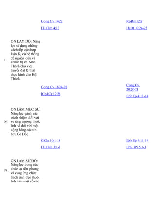 Cong Cv 14:22
ITi1Tm 4:13
RoRm12:8
HeDt 10:24-25
L
ƠN DẠY DỖ: Năng
lực sử dụng những
cách tiếp cận hợp
luận lý, có hệ thống
để nghiên cứu và
chuẩn bị lời Kinh
Thánh cho việc
truyền đạt lẽ thật
thực hành cho Hội
Thánh.
Cong Cv 18:24-28
ICo1Cr 12:28
Cong Cv
20:20-21
Eph Ep 4:11-14
M
ƠN LÀM MỤC SƯ:
Năng lực gánh vác
trách nhiệm đối với
sự tăng trưởng thuộc
linh và đối với một
cộng đồng các tín
hữu Cơ Đốc.
GiGa 10:1-18
ITi1Tm 3:1-7
Eph Ep 4:11-14
IPhi 1Pr 5:1-3
N
ƠN LÀM SỨ ĐỒ:
Năng lực trong các
chức vụ tiên phong
và cung ứng chức
trách lãnh đạo thuộc
linh trên một số các
 