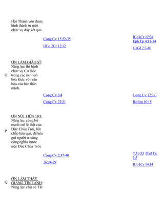 Hội Thánh vốn được
hình thành từ một
chức vụ đầy kết quả.
Cong Cv 15:22-35
IICo 2Cr 12:12
ICo1Cr 12:28
Eph Ep 4:11-14
GaGl 2:7-10
O
ƠN LÀM GIÁO SĨ:
Năng lực thi hành
chức vụ Cơ Đốc
trong các nền văn
hóa khác với văn
hóa của bản thân
mình.
Cong Cv 8:4
Cong Cv 22:21
Cong Cv 12:2-3
RoRm10:15
P
ƠN NÓI TIÊN TRI:
Năng lực công bố
mạnh mẽ lẽ thật của
Đức Chúa Trời, bất
chấp hậu quả, để kêu
gọi người ta sống
công nghĩa trước
mặt Đức Chúa Trời.
Cong Cv 2:37-40
26:24-29
7:51-53 ITe1Tx
1:5
ICo1Cr 14:14
Q
ƠN LÀM THẦY
GIẢNG TIN LÀNH:
Năng lực chia sẻ Tin
 