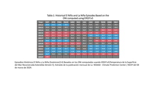 Tabla 1: Historical El Niño and La Niña Episodes Based on the
ONI computed using ERSST.v5
Episodios Históricos El Niño y La Niña Oceánicos(3.4) Basados en los ONI computados usando ERSST.v5(Temperatura de la Superficie
del Mar Reconstruida Extendida Versión 5). Extraído de la publicación mensual de La NOAAA - Climate Prediction Center / NCEP del 04
de marzo de 2024.
 