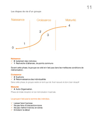 11
Les étapes de vie d’un groupe




Naissance
ü 0 Isolement des individus
ü 1 Rech erche d’alliances, de points communs

Durant cette phase, le groupe se créé et n’est pas dans les meilleures conditions de
mémorisation.

Croissance
ü 2 Euphorie
ü 3 Reconnaissance des individualités
Dans cette phase, le groupe existe en tant que tel. Il est rassuré et donc bien réceptif

Maturité
ü 4 Auto-Organisation.
Phase de totale réception et de mémorisation maximale.


Le groupe n’est pas la somme des individus.

ü   Laisser faire l’osmose
ü   Ne pas faire d’interventionnisme
ü   Ne pas mettre l’individu en échec
ü   Entretenir le débat
 