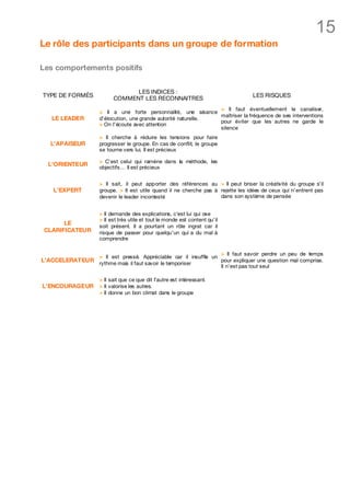 15
Le rôle des participants dans un groupe de formation

Les comportements positifs


                                 LES INDICES :
TYPE DE FORMÉS                                                                            LES RISQUES
                           COMMENT LES RECONNAITRES
                                                                 > Il faut éventuellement le canaliser,
                     > Il a une forte personnalité, une aisance
                                                                 maîtriser la fréquence de ses interventions
   LE LEADER         d’élocution, une grande autorité naturelle.
                                                                 pour éviter que les autres ne garde le
                     > On l’écoute avec attention
                                                                 silence
                     > Il cherche à réduire les tensions pour faire
   L'APAISEUR        progresser le groupe. En cas de conflit, le groupe
                     se tourne vers lui. Il est précieux

                     > C’est celui qui ramène dans la méthode, les
  L'ORIENTEUR        objectifs… Il est précieux


                     > Il sait, il peut apporter des références au > Il peut briser la créativité du groupe s’il
    L'EXPERT         groupe. > Il est utile quand il ne cherche pas à rejette les idées de ceux qui n’entrent pas
                     devenir le leader incontesté                     dans son système de pensée


                     > Il demande des explications, c’est lui qui ose
                     > Il est très utile et tout le monde est content qu’il
       LE            soit présent. Il a pourtant un rôle ingrat car il
 CLARIFICATEUR       risque de passer pour quelqu’un qui a du mal à
                     comprendre

                                                                              > Il faut savoir perdre un peu de temps
                     > Il est pressé. Appréciable car il insuffle un
L'ACCELERATEUR rythme mais il faut savoir le temporiser                       pour expliquer une question mal comprise.
                                                                              Il n’est pas tout seul

                     > Il sait que ce que dit l’autre est intéressant.
L’ENCOURAGEUR > Il valorise les autres.
                     > Il donne un bon climat dans le groupe
 