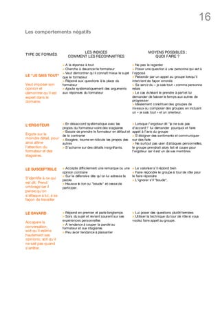 16
Les comportements négatifs



                                 LES INDICES                                       MOYENS POSSIBLES :
TYPE DE FORMÉS             COMMENT LES RECONNAITRES                                   QUOI FAIRE ?

                    > A la réponse à tout                               > Ne pas le regarder
                    > Cherche à devancer le formateur                   > Poser une question à une personne qui est à
                    > Veut démontrer qu'il connaît mieux le sujet       l'opposé
LE "JE SAIS TOUT" que le formateur                                      > Rebondir par un appel au groupe lorsqu’il
                    > Répond aux questions à la place du                intervient de façon erronée
Veut imposer son    formateur                                           > Se servir du « je sais tout » comme personne
opinion et          > Ajoute systématiquement des arguments             relais
démontrer qu'il est aux réponses du formateur                           > Le cas échéant le prendre à part et lui
expert dans le                                                          demander de laisser le temps aux autres de
domaine.                                                                progresser
                                                                        > Idéalement constituer des groupes de
                                                                        niveaux ou composer des groupes en incluant
                                                                        un « je sais tout » et un orienteur.


L'ERGOTEUR              > En désaccord systématique avec les            > Lorsque l'ergoteur dit "je ne suis pas
                        propos du formateur voire des stagiaires        d'accord !" lui demander pourquoi et faire
                        > Essaie de prendre le formateur en défaut et   appel à l'avis du groupe
Ergote sur le           de le contrarier                                > S'éloigner des sentiments et communiquer
moindre détail, pour    > Exagère, tourne en ridicule les propos des    sur des faits
ainsi attirer           autres                                          > Ne surtout pas user d'attaques personnelles,
l'attention du          > S'acharne sur des détails insignifiants.      le groupe prendrait alors fait et cause pour
formateur et des                                                        l'ergoteur car il est un de ses membres
stagiaires.


LE SUSCEPTIBL E         > Accepte difficilement une remarque ou une     > Le valoriser s'il répond bien
                        opinion contraire                               > Faire répondre le groupe à tour de rôle pour
                        > Sur la défensive dès qu'on lui adresse la     le faire répondre
S'identifie à ce qui    parole                                          > L'ignorer s'il "boude".
est dit. Prend          > Hausse le ton ou "boude" et cesse de
ombrage car il          participer.
pense qu'on
s'attaque à lui, à sa
façon de travailler


LE BAVARD               > Répond en premier et parle longtemps          > Lui poser des questions plutôt fermées
                        > Sors du sujet et revient souvent sur ses      > Utiliser la technique du tour de rôle si vous
                        expériences personnelles                        voulez faire appel au groupe.
Accapare la
                        > A tendance à couper la parole au
conversation,           formateur et aux stagiaires
soit qu'il estime       > Peu avoir tendance à plaisanter
hautement ses
opinions, soit qu'il
ne sait pas quand
s'arrêter.
 