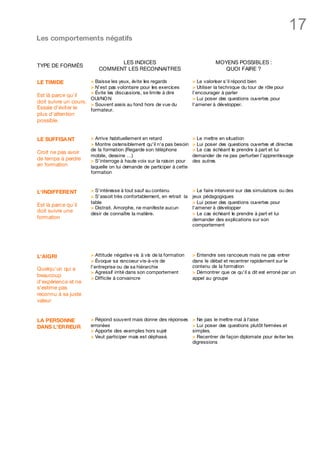 17
Les comportements négatifs


                                 LES INDICES                                       MOYENS POSSIBLES :
TYPE DE FORMÉS
                           COMMENT LES RECONNAITRES                                   QUOI FAIRE ?

LE TIMIDE             > Baisse les yeux, évite les regards              > Le valoriser s'il répond bien
                      > N'est pas volontaire pour les exercices         > Utiliser la technique du tour de rôle pour
                      > Évite les discussions, se limite à dire         l'encourager à parler
Est là parce qu'il
                      OUI/NO N                                          > Lui poser des questions ouvertes pour
doit suivre un cours. > Souvent assis au fond hors de vue du            l'amener à développer.
Essaie d’éviter le    formateur.
plus d'attention
possible.


LE SUFFISA NT          > Arrive habituellement en retard                > Le mettre en situation
                       > Montre ostensiblement qu'il n'a pas besoin     > Lui poser des questions ouvertes et directes
                       de la formation (Regarde son téléphone           > Le cas échéant le prendre à part et lui
Croit ne pas avoir
                       mobile, dessine …)                               demander de ne pas perturber l'apprentissage
de temps à perdre      > S'interroge à haute voix sur la raison pour    des autres
en formation           laquelle on lui demande de participer à cette
                       formation



L'INDIFFERENT          > S'intéresse à tout sauf au contenu             > Le faire intervenir sur des simulations ou des
                       > S'assoit très confortablement, en retrait la   jeux pédagogiques
                       table                                            > Lui poser des questions ouvertes pour
Est là parce qu'il     > Distrait. Amorphe, ne manifeste aucun          l'amener à développer
doit suivre une        désir de connaître la matière.                   > Le cas échéant le prendre à part et lui
formation                                                               demander des explications sur son
                                                                        comportement




L'AIGRI                > Attitude négative vis à vis de la formation    > Entendre ses rancoeurs mais ne pas entrer
                       > Évoque sa rancoeur vis-à-vis de                dans le débat et recentrer rapidement sur le
                       l'entreprise ou de sa hiérarchie                 contenu de la formation
Quelqu'un qui a
                       > Agressif irrité dans son comportement          > Démontrer que ce qu'il a dit est erroné par un
beaucoup               > Difficile à convaincre                         appel au groupe
d'expérience et ne
s'estime pas
reconnu à sa juste
valeur


LA PERSONNE            > Répond souvent mais donne des réponses         > Ne pas le mettre mal à l'aise
DANS L'ERREUR          erronées                                         > Lui poser des questions plutôt fermées et
                       > Apporte des exemples hors sujet                simples.
                       > Veut participer mais est déphasé.              > Recentrer de façon diplomate pour éviter les
                                                                        digressions
 