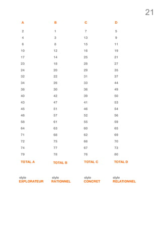 21
 A             B          C          D

 2             1          7          5

 4             3          13         9

 6             8          15        11

10             12         16        19

17             14         25        21

23             18         28        27

24             20         29        35
32             22         31        37

34             26         33        44

38             30         36        49

40             42         39        50

43             47         41        53

45             51         46        54

48             57         52        56

58             61         55        59

64             63         60        65

71             68         62        69

72             75         66        70

74             77         67        73

79             78         76        80

TOTAL A       TOTAL B     TOTAL C   TOTAL D



style         style       style     style
EXPLORATEUR   RATIONNEL   CONCRET   RELATIONNEL
 