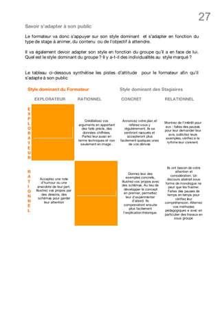 27
Savoir s’adapter à son public

Le formateur va donc s’appuyer sur son style dominant et s’adapter en fonction du
type de stage à animer, du contenu ou de l’objectif à atteindre.

Il va également devoir adapter son style en fonction du groupe qu’il a en face de lui.
Quel est le style dominant du groupe ? Il y a-t-il des individualités au style marqué ?


Le tableau ci-dessous synthétise les pistes d’attitude                   pour le formateur afin qu’il
s’adapt e à son public

 Style dominant du Formateur                               Style dominant des Stagiaires

     EXPLORATEUR                RATIONNEL                  CONCRET                       RELATIONNEL

 E
 X
 P                                   Crédibilisez vos       Annoncez votre plan et
 L                                                                                       Montrez de l'intérêt pour
                                arguments en apportant           référez-vous y
                                                                                         eux : faites des pauses
 O                                 des faits précis, des      régulièrement. Ils se
                                                                                         pour leur demander leur
 R                                  données chiffrées.       sentiront rassurés et
                                                                                            avis, sollicitez leurs
                                   Parlez leur aussi en         accepteront plus
 A                                                                                        exemples, vérifiez si le
                                terme techniques et non    facilement quelques unes
 T                                                                                         rythme leur convient.
                                  seulement en image .           de vos dérives
 E
 U
 R

                                                                                          Ils ont besoin de votre
 R                                                                Donnez leur des
                                                                                                 attention et
 A                                                                                           considération. Un
         Acceptez une note                                      exemples concrets,
                                                                                          discours abstrait sous
 T        d'humour ou une                                   illustrez vos propos avec
                                                                                         forme de monologue ne
 I     anecdote de leur part.                               des schémas. Au lieu de
                                                                                            peut que les frustrer.
     Illustrez vos propos par                                  développer le concept
 O                                                             en premier, permettez
                                                                                           Faites des pauses de
          des dessins, des                                                                 temps en temps pour
 N      schémas pour garder                                     leur d'expérimenter
                                                                                                 vérifiez leur
 N          leur attention                                           d'abord. Ils
                                                                                         compréhension. Alternez
 E                                                             comprendront ensuite
                                                                                               vos méthodes
                                                                  plus facilement
 L                                                            l'explication théorique.
                                                                                         pédagogiques e avec en
                                                                                         particulier des travaux en
                                                                                                sous groupe
 