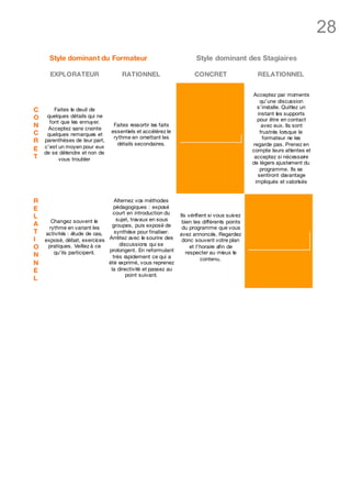 28
      Style dominant du Formateur                                 Style dominant des Stagiaires

      EXPLORATEUR                   RATIONNEL                    CONCRET                  RELATIONNEL


                                                                                        Acceptez par moments
                                                                                           qu'une discussion
                                                                                          s'installe. Quittez un
C     Faites le deuil de
                                                                                          instant les supports
O quelques détails qui ne                                                                 pour être en contact
    font que les ennuyer.
N  Acceptez sans crainte
                                Faites ressortir les faits                                  avec eux. Ils sont
C quelques remarques et        essentiels et accélérez le                                  frustrés lorsque le
                                rythme en omettant les                                      formateur ne les
R parenthèses de leur part,       détails secondaires.                                  regarde pas. Prenez en
E c'est un moyen pour eux                                                               compte leurs attentes et
  de se détendre et non de
T       vous troubler                                                                    acceptez si nécessaire
                                                                                        de légers ajustement du
                                                                                           programme. Ils se
                                                                                          sentiront davantage
                                                                                         impliqués et valorisés


R                              Alternez vos méthodes
E                             pédagogiques : exposé
                              court en introduction du   Ils vérifient si vous suivez
L                               sujet, travaux en sous
     Changez souvent le                                   bien les différents points
A                             groupes, puis exposé de
    rythme en variant les                                 du programme que vous
T activités : étude de cas,    synthèse pour finaliser.  avez annoncés. Regardez
I exposé, débat, exercices Arrêtez avec le sourire des donc souvent votre plan
                                 discussions qui se
O pratiques. Veillez à ce prolongent. En reformulant          et l'horaire afin de
N     qu'ils participent.                                   respecter au mieux le
                              très rapidement ce qui a             contenu.
N                           été exprimé, vous reprenez
E                            la directivité et passez au
                                    point suivant.
L
 