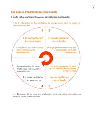 7
Les phases d’apprentissage chez l’adulte

Il existe 4 phases d’apprentissage de compétences ch ez l’adulte :


 1, 2, 3 : Domaine de l’assimilation de compétence dans le cadre la
 formation en salle

                                  1      2

             L’incompétence              L’incompétence
               inconsciente                 consciente

     Le sujet n’a pas conscience        Le sujet prend conscience des
     de ses manques de                          compétences qu’il doit
     compétences                                           développer




      Le sujet utilise de façon             Le sujet démontre en salle
      instinctive ses nouvelles            qu’il a assimilé de nouvelles
      compétences                                          compétences


             La compétence                 La compétence
              inconsciente                   consciente

                                  4      3

  4 : Domaine de la mise en application des nouvelles compétences
  dans le cadre professionnel
 