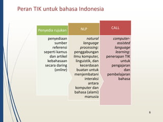 Peran TIK untuk bahasa Indonesia 
CALL 
computer-assisted 
language 
learning: 
penerapan TIK 
untuk 
pengajaran 
dan 
pembelajaran 
bahasa 
NLP 
natural 
language 
processing: 
penggabungan 
ilmu komputer, 
linguistik, dan 
kecerdasan 
buatan untuk 
menjembatani 
interaksi 
antara 
komputer dan 
bahasa (alami) 
manusia 
Penyedia rujukan 
penyediaan 
sumber 
referensi 
seperti kamus 
dan artikel 
kebahasaan 
secara daring 
(online) 
6 
 
