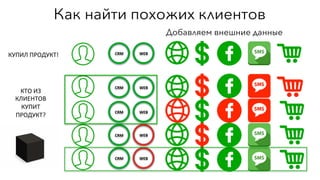 Как найти похожих клиентов
WEB	
  CRM	
  
CRM	
  
CRM	
  
CRM	
  
CRM	
  
WEB	
  
WEB	
  
WEB	
  
WEB	
  
КУПИЛ	
  ПРОДУКТ!	
  
КТО	
  ИЗ	
  
КЛИЕНТОВ	
  
КУПИТ	
  
ПРОДУКТ?	
  
Добавляем внешние данные
 