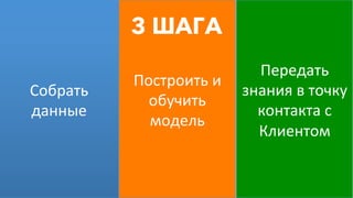 Собрать	
  
данные	
  
Построить	
  и	
  
обучить	
  
модель	
  
Передать	
  
знания	
  в	
  точку	
  
контакта	
  с	
  
Клиентом	
  
3 ШАГА
 