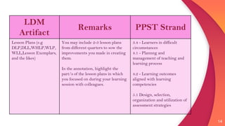 14
LDM
Artifact
Remarks PPST Strand
Lesson Plans (e.g
DLP,DLL,WHLP,WLP,
WLL,Lesson Exemplars,
and the likes)
You may include 2-3 lesson plans
from different quarters to sow the
improvements you made in creating
them.
In the annotation, highlight the
part/s of the lesson plans in which
you focused on during your learning
session with colleagues.
3.4 - Learners in difficult
circumstances
4.1 - Plannng and
management of teaching and
learning process
4.2 - Learning outcomes
aligned with learning
competencies
5.1 Design, selection,
organization and utilization of
assessment strategies
 