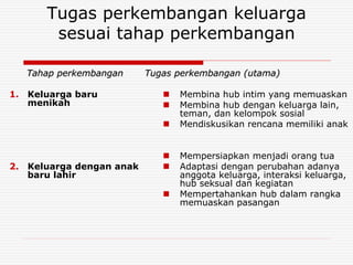 Tugas perkembangan keluarga
sesuai tahap perkembangan
Tahap perkembangan
1. Keluarga baru
menikah
2. Keluarga dengan anak
baru lahir
Tugas perkembangan (utama)
 Membina hub intim yang memuaskan
 Membina hub dengan keluarga lain,
teman, dan kelompok sosial
 Mendiskusikan rencana memiliki anak
 Mempersiapkan menjadi orang tua
 Adaptasi dengan perubahan adanya
anggota keluarga, interaksi keluarga,
hub seksual dan kegiatan
 Mempertahankan hub dalam rangka
memuaskan pasangan
 