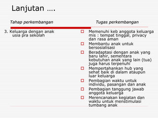 Lanjutan ….
Tahap perkembangan
3. Keluarga dengan anak
usia pra sekolah
Tugas perkembangan
 Memenuhi keb anggota keluarga
mis : tempat tinggal, privacy
dan rasa aman
 Membantu anak untuk
bersosialisasi
 Beradaptasi dengan anak yang
baru lahir, sementara
kebutuhan anak yang lain (tua)
juga harus terpenuhi
 Mempertahankan hub yang
sehat baik di dalam ataupun
luar keluarga
 Pembagian waktu untuk
individu, pasangan dan anak
 Pembagian tanggung jawab
anggota keluarga
 Merencanakan kegiatan dan
waktu untuk menstimulasi
tumbang anak
 
