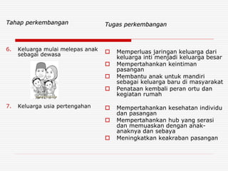Tahap perkembangan
6. Keluarga mulai melepas anak
sebagai dewasa
7. Keluarga usia pertengahan
Tugas perkembangan
 Memperluas jaringan keluarga dari
keluarga inti menjadi keluarga besar
 Mempertahankan keintiman
pasangan
 Membantu anak untuk mandiri
sebagai keluarga baru di masyarakat
 Penataan kembali peran ortu dan
kegiatan rumah
 Mempertahankan kesehatan individu
dan pasangan
 Mempertahankan hub yang serasi
dan memuaskan dengan anak-
anaknya dan sebaya
 Meningkatkan keakraban pasangan
 