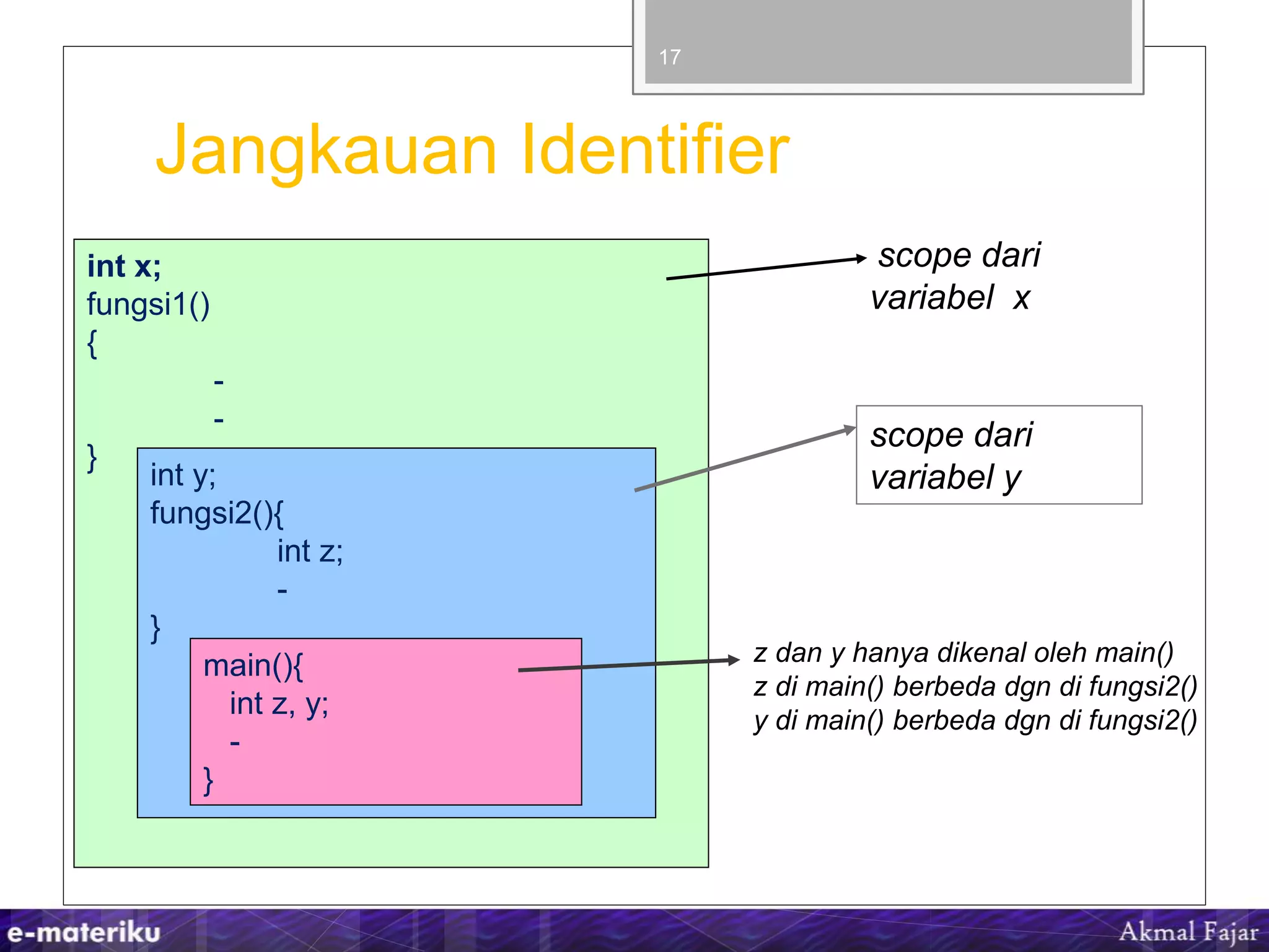 Jangkauan Identifier
 Contoh :
17
int x;
fungsi1()
{
-
-
}
int y;
fungsi2(){
int z;
-
}
main(){
int z, y;
-
}
scope dari
variabel x
scope dari
variabel y
z dan y hanya dikenal oleh main()
z di main() berbeda dgn di fungsi2()
y di main() berbeda dgn di fungsi2()
 