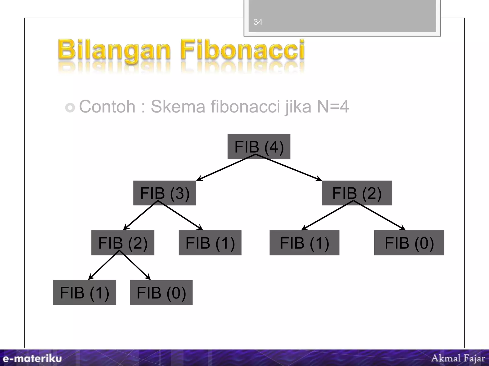  Contoh : Skema fibonacci jika N=4
34
FIB (4)
FIB (3) FIB (2)
FIB (2) FIB (1) FIB (1) FIB (0)
FIB (1) FIB (0)
 