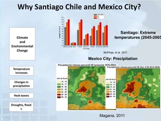 Why Santiago Chile and Mexico City?

Climate
and
Environmental
Change

Santiago: Extreme
temperatures (2045-2065

McPhee, et al. 2011

Mexico City: Precipitation
Temperature
increases
Changes in
precipitation

Heat waves
Droughts, flood
s

Magana, 2011

 