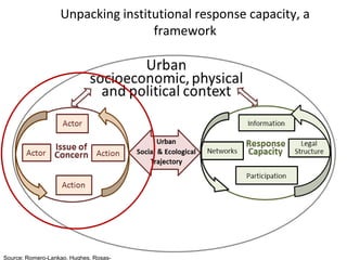 Unpacking institutional response capacity, a
framework

Source: Romero-Lankao, Hughes, Rosas-

 