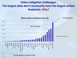 Urban mitigation challenges:
The largest cities don't necessarily have the largest carbon
footprints. Why?
Total carbon emissions by city

15.2 M. of people

250

200

19.7 M. of people

150

100
M of tonnes of CO2 e.
50

Source: Romero Lankao (2008)

Los Angeles

Tokyo

New York City

Shanghai

Beijing

Mexico City

London

Seoul

Toronto

Stokholm

Johannesburg

Cape Town

Durban

São Paulo

Delhi

Austin

Rio de Janeiro

District of Columbia

Barcelona

Kolkata

N. Mandela

San Diego

Dhaka

Oxford

Chiang Mai

Baguio

0

 