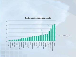 Austin

District of Columbia

Los Angeles

San Diego

Toronto

Shanghai

New York City

Beijing

Oxford

Cape Town

London

Durban

Johannesburg

Tokyo

N. Mandela

Stokholm

Seoul

Mexico City

Barcelona

Rio de Janeiro

Dhaka

Delhi

São Paulo

Kolkata

Chiang Mai

Baguio

Carbon emissions per capita

25

20

15

10

5
tonnes of CO2 equivalent

0

 