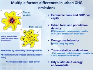 Multiple factors differences in urban GHG
emissions
Monocentric

Poly-centric

 Economic base and GDP per
capita

 Urban form and population
density
(1% increase in urban density results
in a 1.25% decrease in emissions)

Sources: Romero Lankao,
Tribbia and Nychka (2009);
Bertaud (2009)

Database by Kenworthy covering 84 cities
STIRPAT formula (instead of multiplicative
IPAT)
 Estimates elasticity of each driver

 Energy use intensity
(public utility key here)
 Transportation mode share
1% increase in public transport results in
0.15% decrease in emissions!

 City’s latitude & energy
endowments

 
