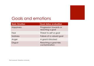 Goals and emotions
Basic Emotion Goal status evaluation
Happiness Progression towards or
reaching a goal
Fear Threat to self or goal
Sadness Failure of a valued goal
Anger A goal is blocked
Disgust Reaching a goal risks
contamination
Petri Lankoski, Södertörn University
 