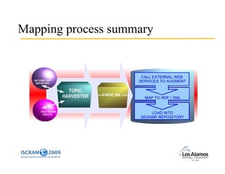 Using Architectures for Semantic Interoperability to Create Journal Clubs for Emergency Response